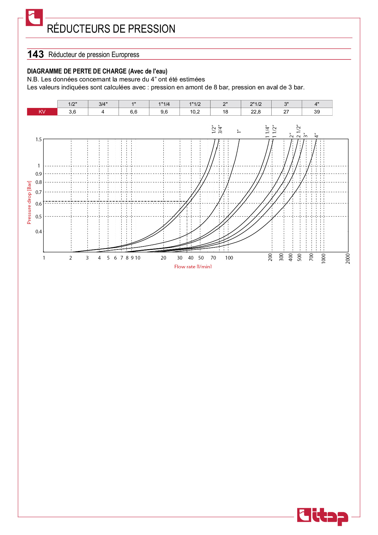 143 Réducteur de pression Europress Itap